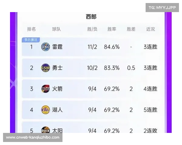 专家预测雷霆64胜18负领跑西部，火箭掘金紧随其后